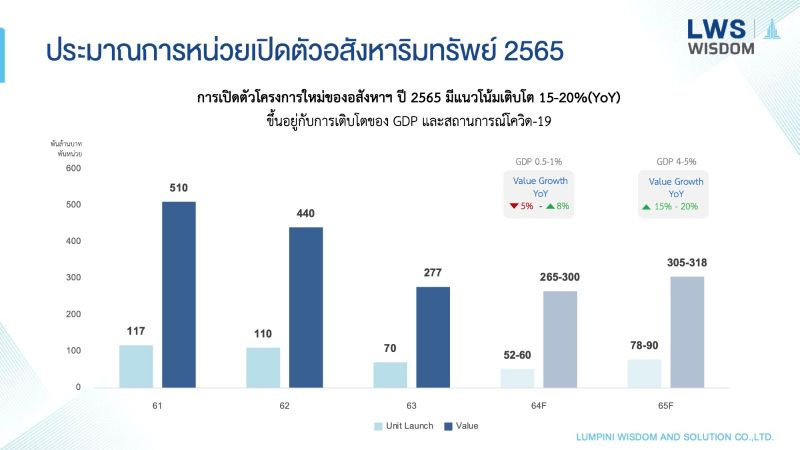 ประมาณการเปิดตัว
